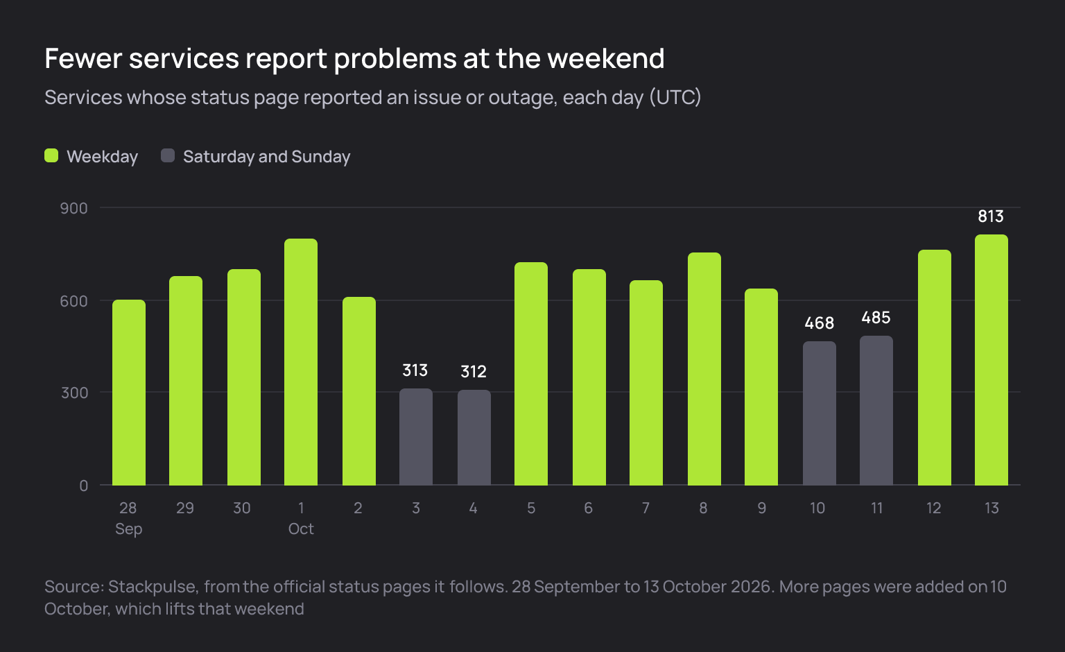 Columns for each day from 28 September to 13 October. Weekdays range from 603 to 813 services reporting a problem. The weekend of 3 and 4 October had 313 and 312, the weekend of 10 and 11 October had 468 and 485.