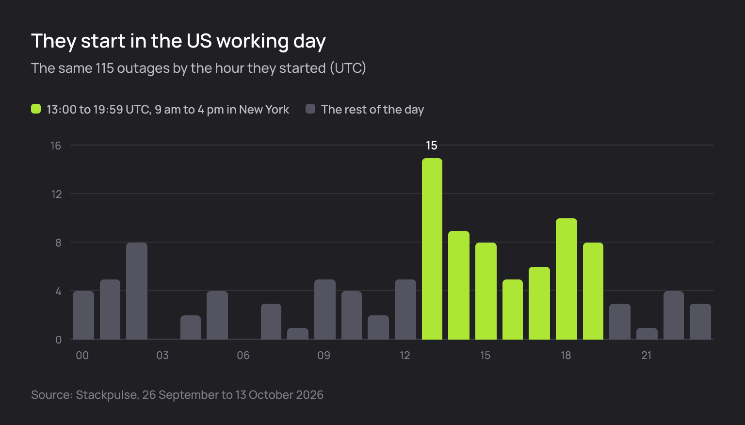The 115 outages by the hour they started, in UTC. The hours from 13:00 to 19:59 are highlighted and hold 61 of them, with a peak of 15 at 13:00.