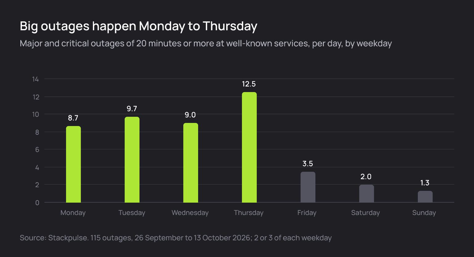 Average major outages per day by weekday: Monday 8.7, Tuesday 9.7, Wednesday 9.0, Thursday 12.5, Friday 3.5, Saturday 2.0, Sunday 1.3.