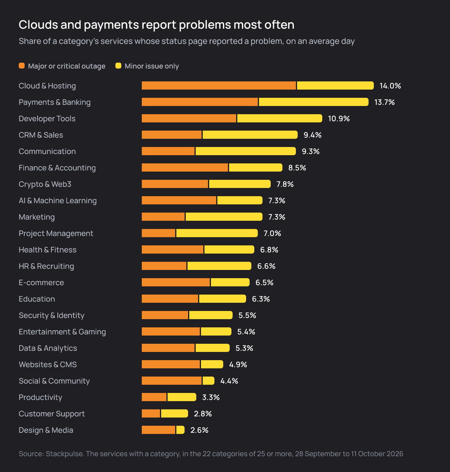 Share of each category's services reporting a problem on an average day: Cloud and Hosting 14.0%, Payments and Banking 13.7%, Developer Tools 10.9%, CRM and Sales 9.4%, Communication 9.3%, Finance and Accounting 8.5%, Crypto and Web3 7.8%, AI and Machine Learning 7.3%, Marketing 7.3%, Project Management 7.0%, Health and Fitness 6.8%, HR and Recruiting 6.6%, E-commerce 6.5%, Education 6.3%, Security and Identity 5.5%, Entertainment and Gaming 5.4%, Data and Analytics 5.3%, Websites and CMS 4.9%, Social and Community 4.4%, Productivity 3.3%, Customer Support 2.8%, Design and Media 2.6%.