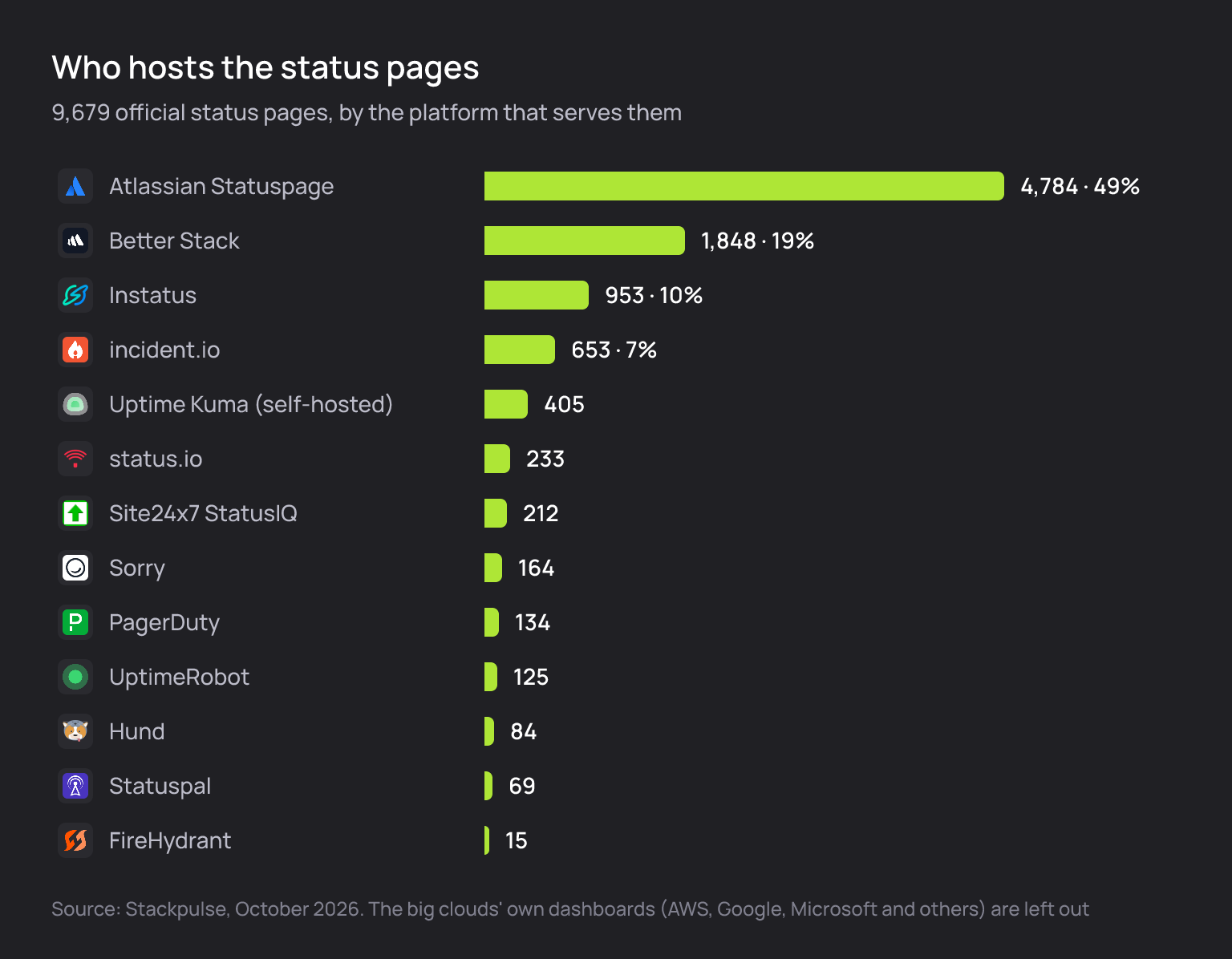 9,679 status pages by platform: Atlassian Statuspage 4,784 (49%), Better Stack 1,848 (19%), Instatus 953 (10%), incident.io 653 (7%), Uptime Kuma 405, status.io 233, Site24x7 StatusIQ 212, Sorry 164, PagerDuty 134, UptimeRobot 125, Hund 84, Statuspal 69, FireHydrant 15.