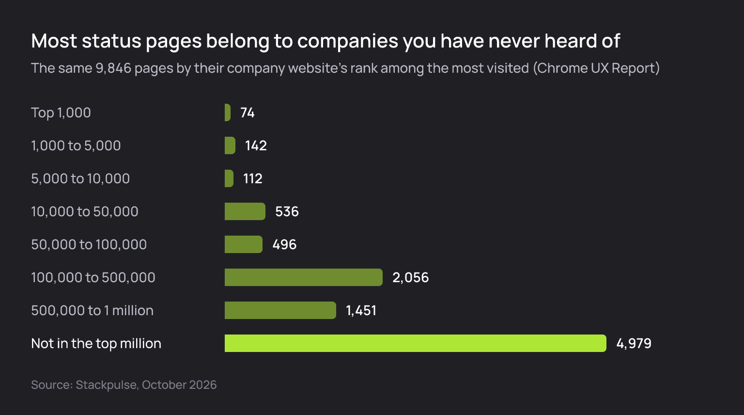 The same 9,846 pages by the company website's rank: 74 in the top 1,000, 142 from 1,000 to 5,000, 112 from 5,000 to 10,000, 536 from 10,000 to 50,000, 496 from 50,000 to 100,000, 2,056 from 100,000 to 500,000, 1,451 from 500,000 to 1 million, and 4,979 not in the top million.